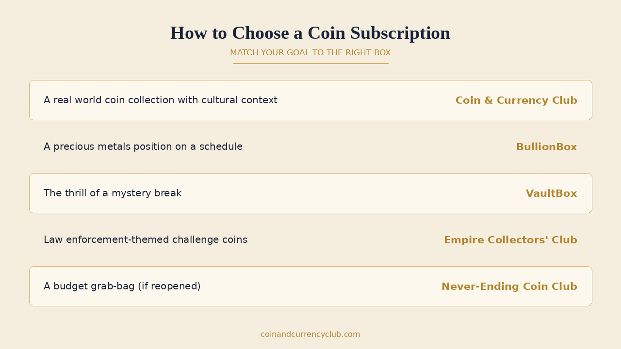 How to choose a coin subscription box