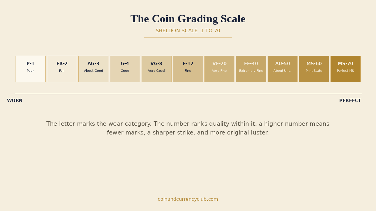 The coin grading scale