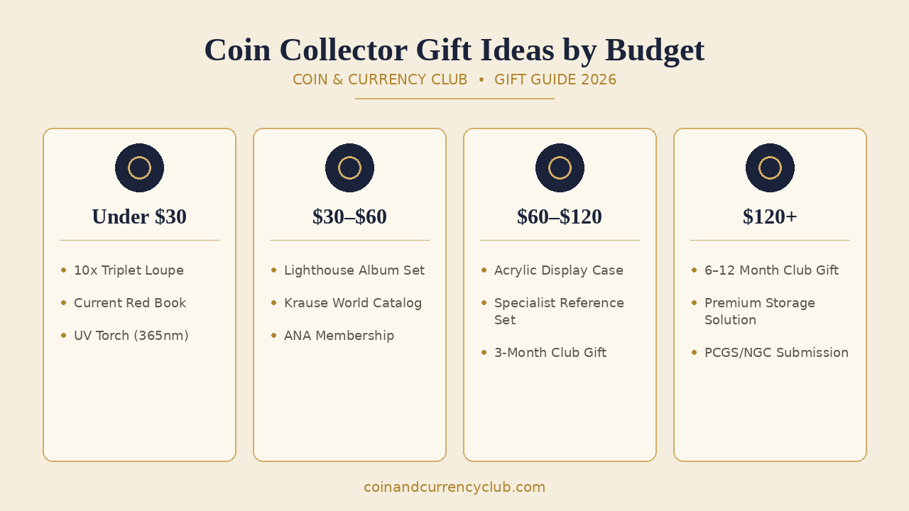 Coin collector gift ideas by budget